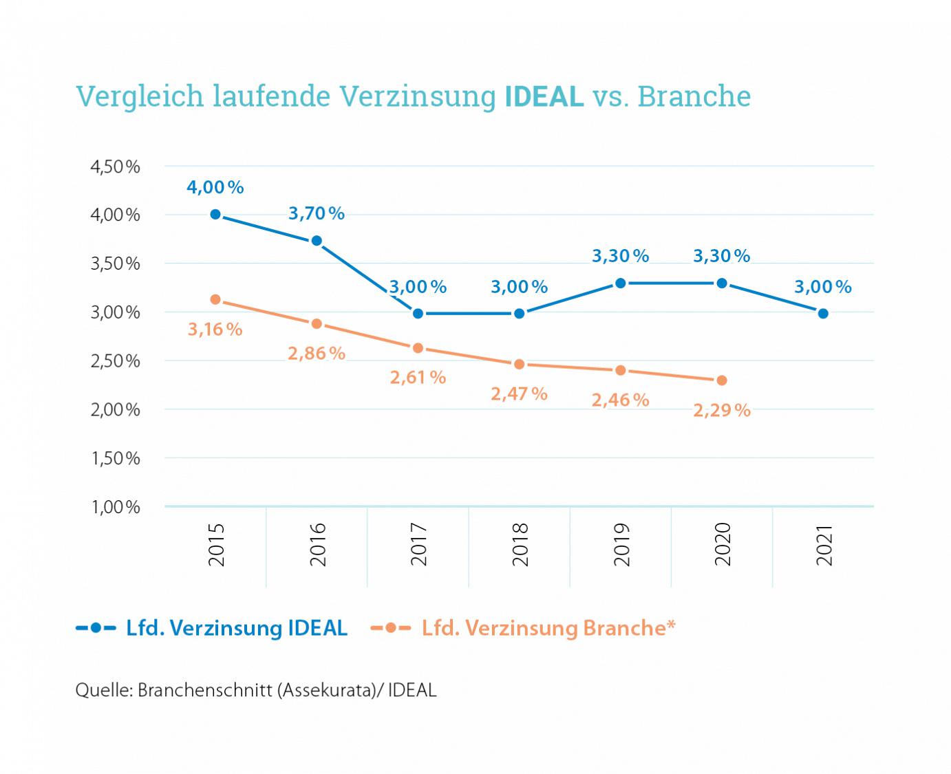 ideal Vgl laufende Verzinsung Branche