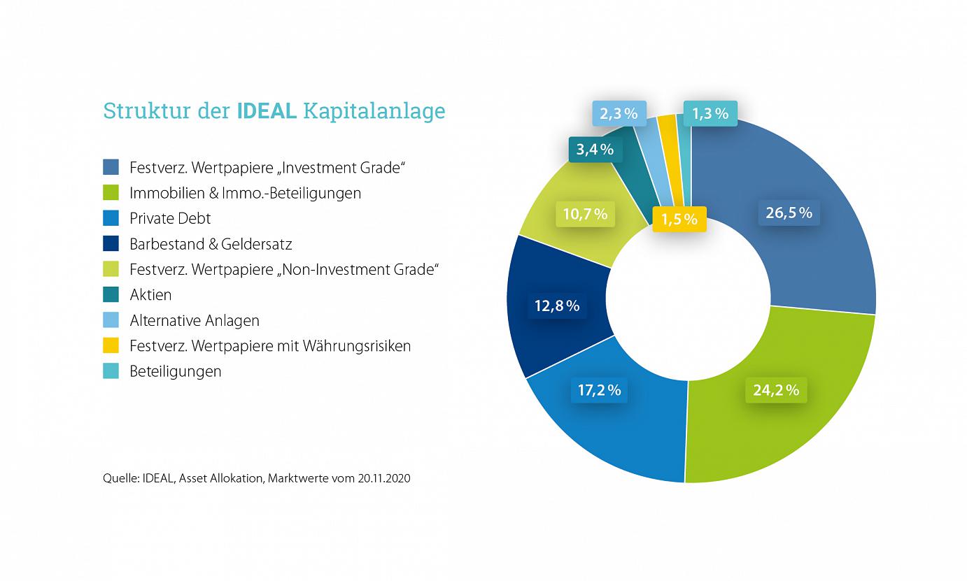 ideal kapitalanlagestruktur 20 11 2020